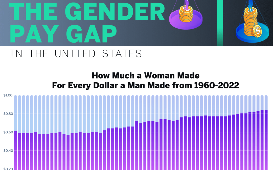 Timeline of Gender Pay Gap in the United States